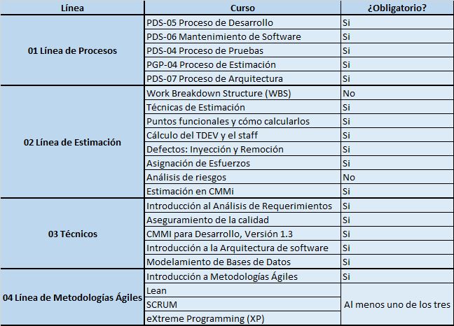 Listado de cursos que deben ser tomados en la Inducción Técnica